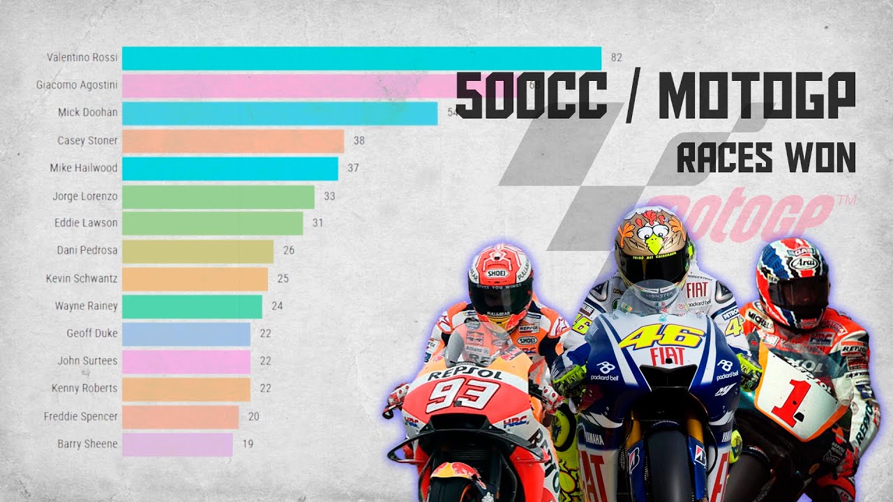 Победы в 500cc / MotoGP (1949–2025) | Bar chart race