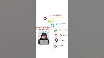 Advanced Persistent Threats (APT)