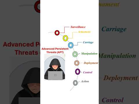 Advanced Persistent Threats