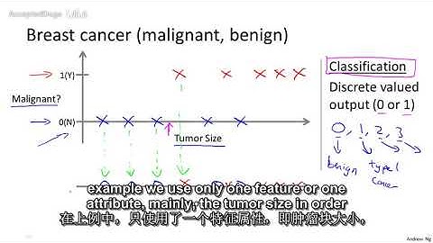 4机器学习（Machine Learning）- 吴恩达（Andrew Ng）中文字幕版Supervised Learning 【中英】