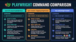 Playwright Commands Explained  | npm init vs npm install vs npx install #Playwright