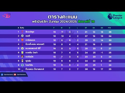 สรุป ผลบอลพรีเมียร์ลีกเมื่อคืน|ตารางคะแนนพรีเมียร์ล่าสุด|โปรแกรมพรีเมียร์คืนนี้ นัดที่16