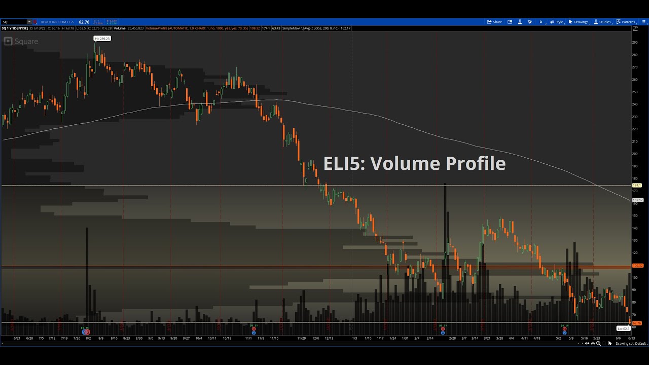 Volume Profile For Beginners - YouTube