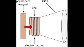 Electricity and Magnetism - Unit 2 Final Project - Physics