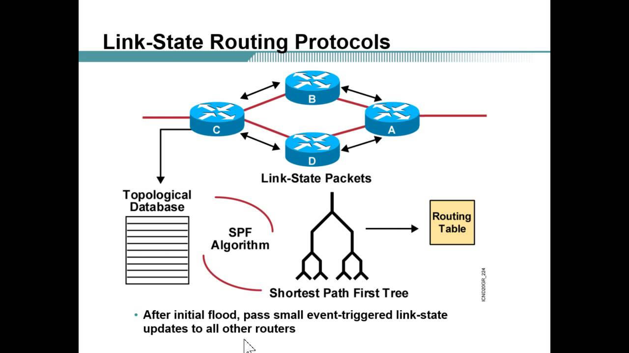 Link state. Link State протоколы. Маршрутизация link State routing. Гибридная маршрутизация Cisco.
