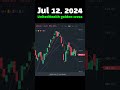 #TodayGoldenCross Jul 12, 2024 UnitedHealth golden cross