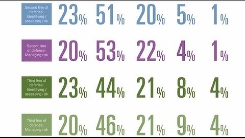 Three Lines of Defense