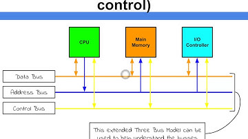 Computer Architecture - System Bus (address, data & control)
