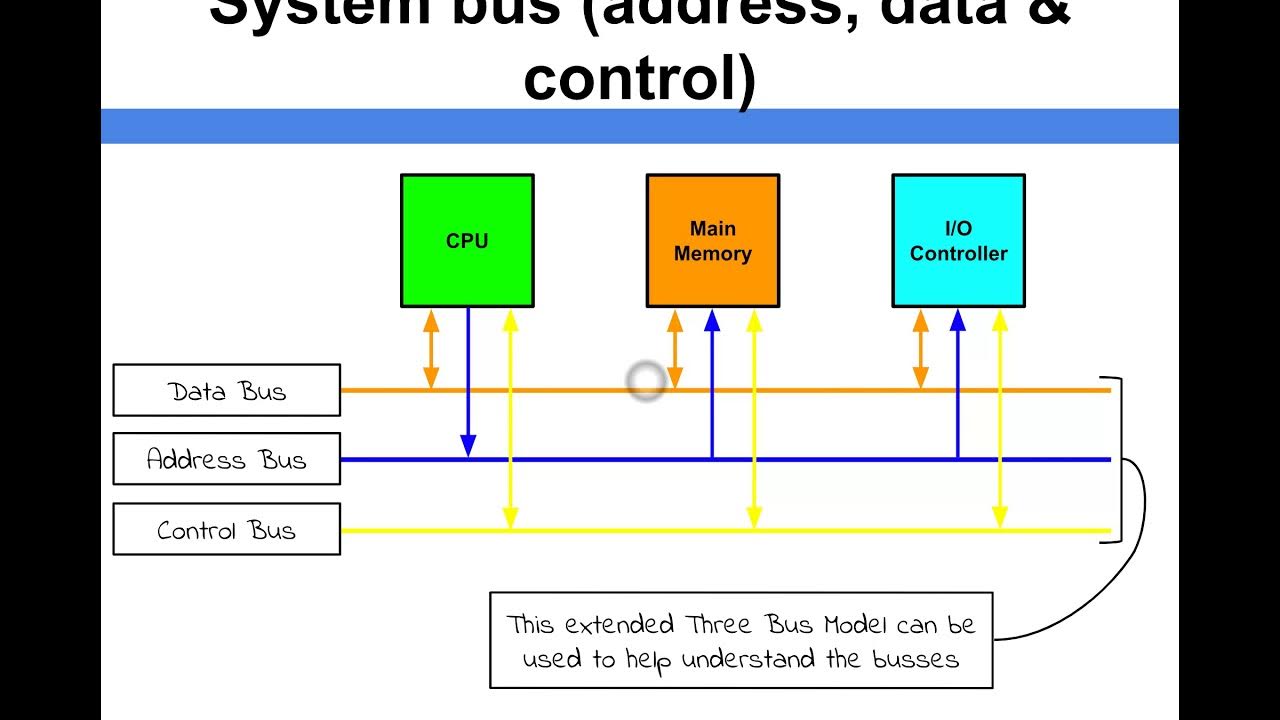 Computer architecture system bus address data control youtube