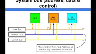 Computer Architecture - System Bus (address, data & control) screenshot 5