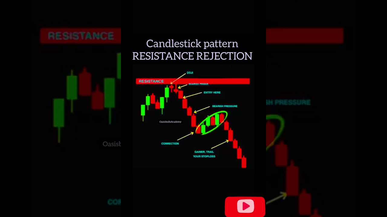How to approach price action with Rejection on the left #ResistanceRejection #trading #forextrading