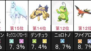 ポケモンGO　スーパーリーグ採用率ランキング　シーズン７　２０２１年３月３１日時点