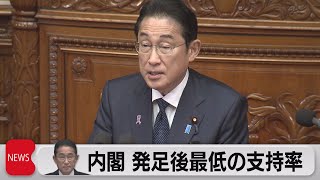 岸田内閣 発足後最低の支持率（2023年11月27日）