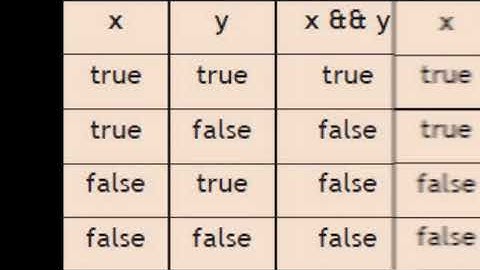 Java - Tutorial 6 - Comparison Operators