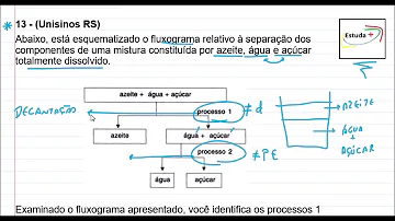 Como separar água com açúcar dissolvido?