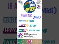 Resultat New York En Direct Midi 16 Avr 2025 Tiraj New York En Direct Rezilta New York En Direct Resultat New York En Direct Midi 16 Avr 2025 Tiraj New York En Direct Rezilta New York En Direct