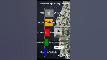 Apple v Amazon v Google v Microsoft v Facebook (Meta) by Revenues