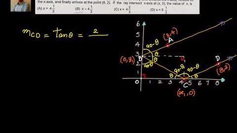 Coordinate Geometry: Straightlines: Ray double  reflection Example