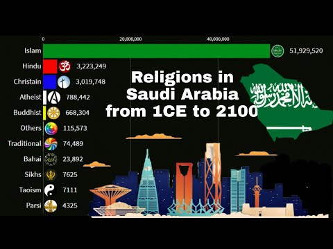 Religions in Saudi Arabian from 1CE to 2100