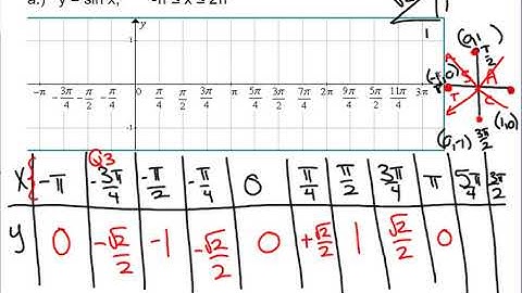 5.1 Graphing Sine and Cosine Functions - Pre-calculus 30