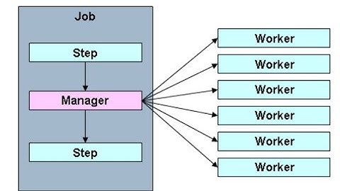 Spring Batch - Remote Chunking  (Manager PT-1)