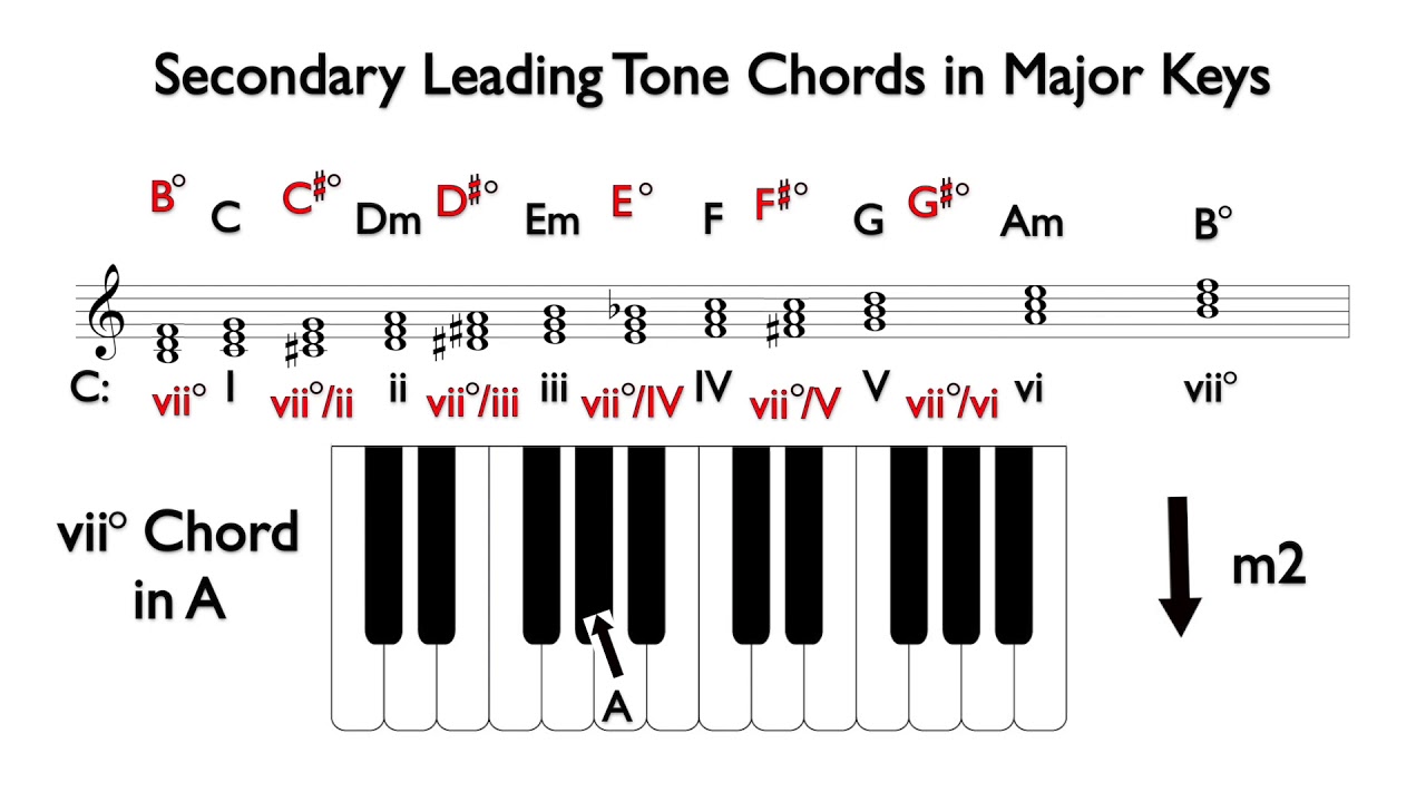 mens Interpretive Overholdelse af Secondary Leading Tone Chords in Major Keys - YouTube