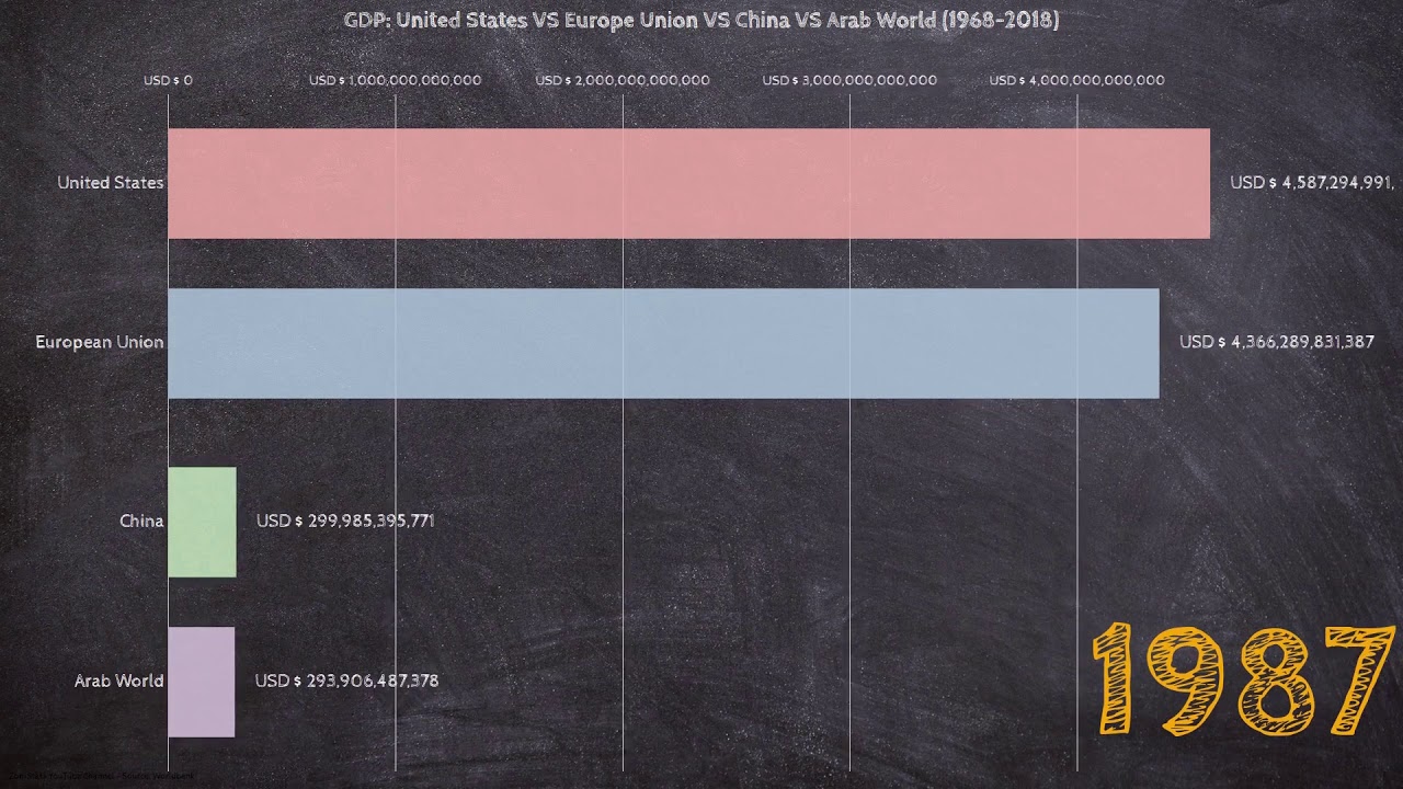 Gdp United States Vs European Union Vs China Vs Arab World 1968 18 Youtube