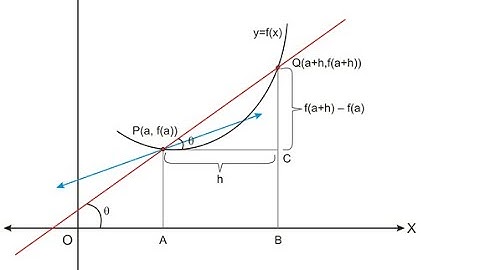 Derivatives and Rate of Change (Abinitio or First Principle Method)