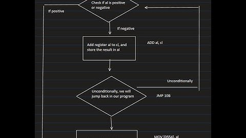 Computer Interfacing (lab 1) : x86 and C refresher Lab, FLOW CHART for program, 1 conditional jump