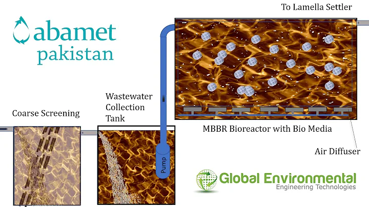 MBBR Process Flow Animation