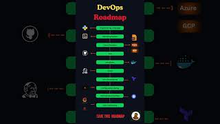 The Complete DevOps Roadmap For Beginners (2025)