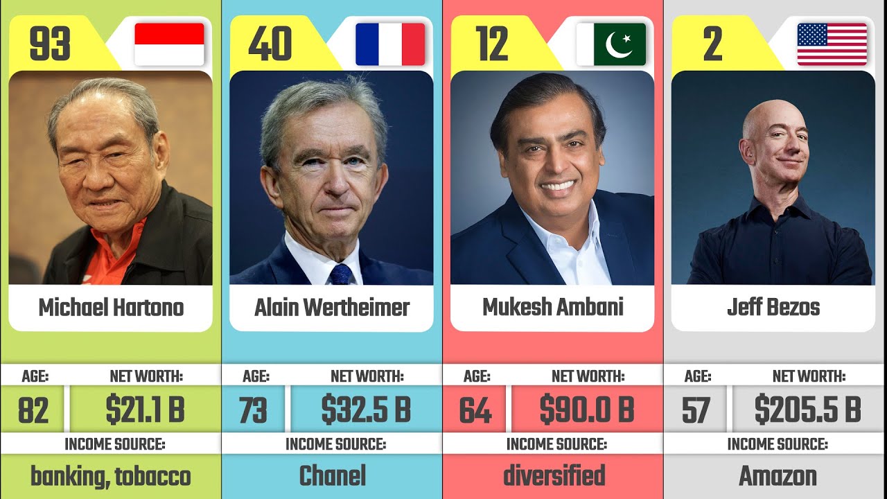 Income of the Richest people in the world [2022 Updated]