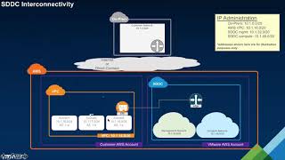 VMware Cloud on AWS - SDDC Network Architecture and Interconnectivity