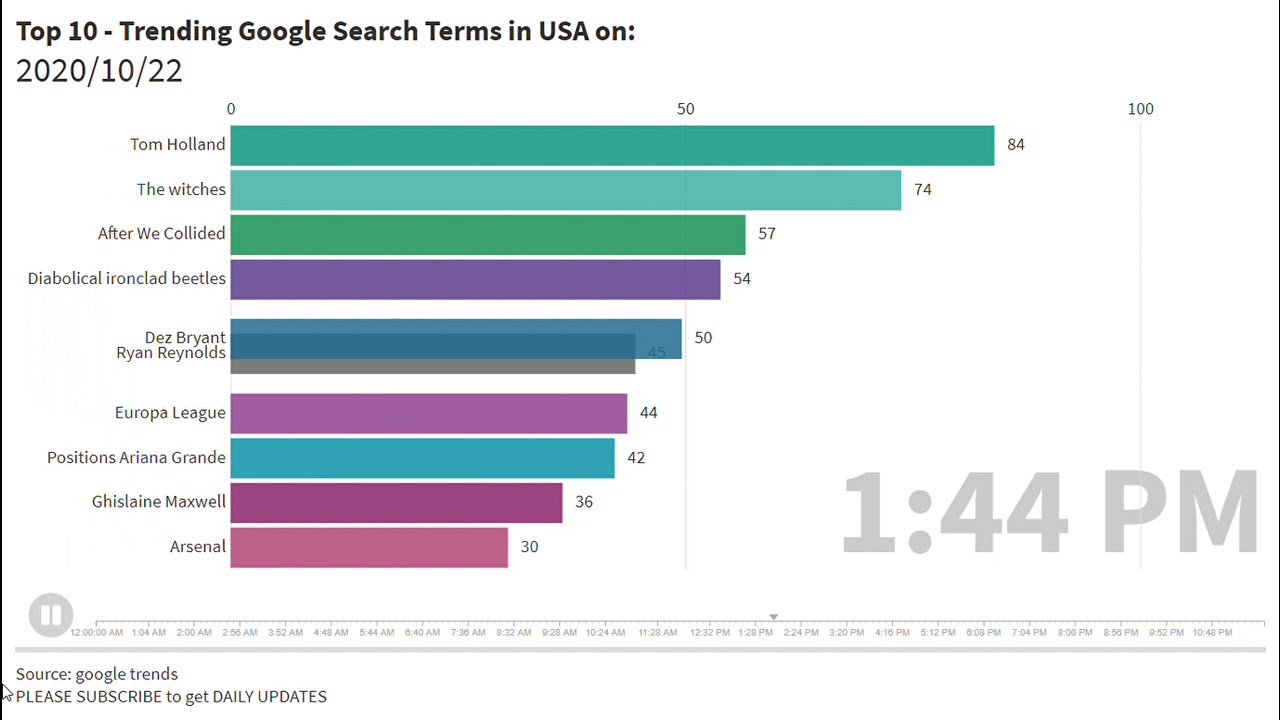 Top 10 Search Terms USA - Google Trends Daily Data 2020/10/22