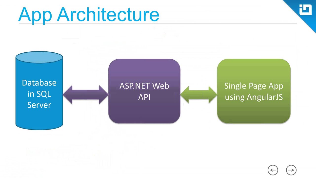 Webinar Creating A Single Page Application Using Angularjs And