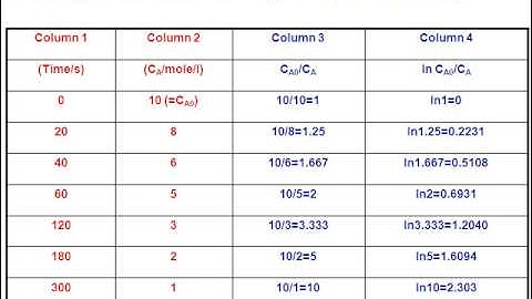 4Chap 3 Interpretation of Batch Reactor Data
