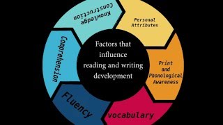 A Framework  for Assessing and Teaching Reading: Part One