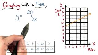 More Graphing With A Table - Visualizing Algebra