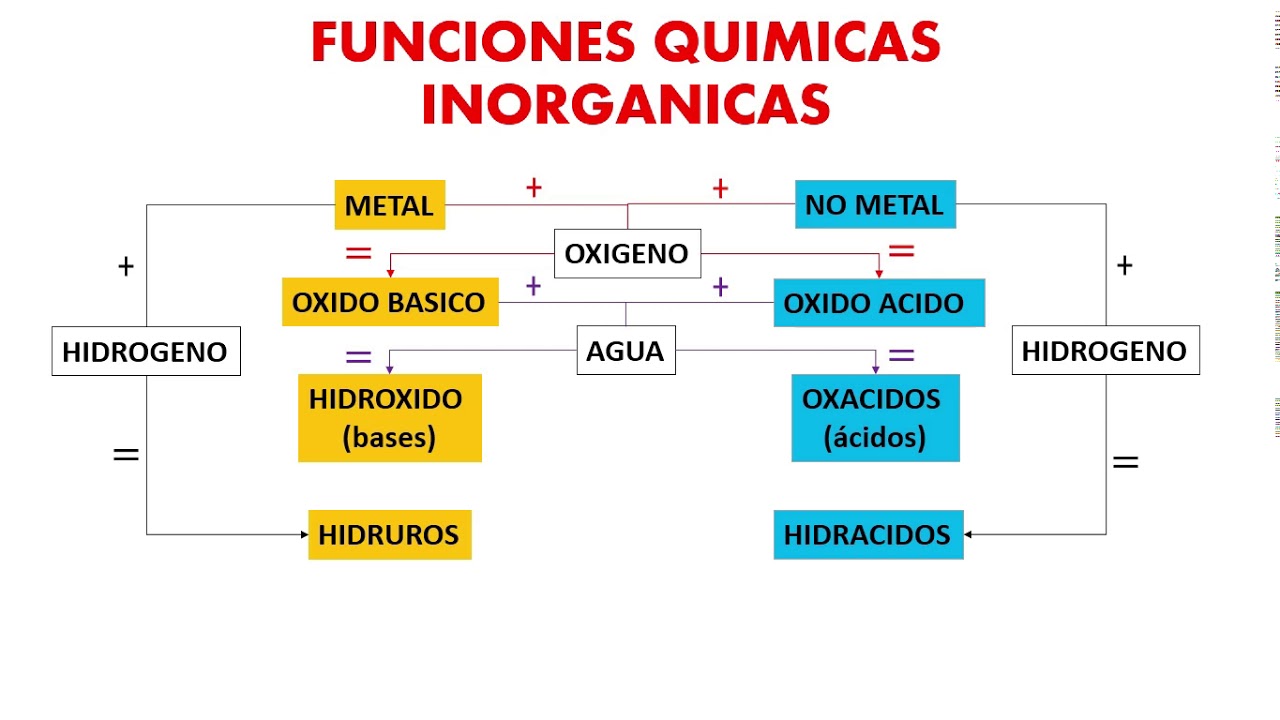 INTRO A LAS FUNCIONES QUÍMICAS !!! Completamente fácil divertido y dinámico  ! - YouTube