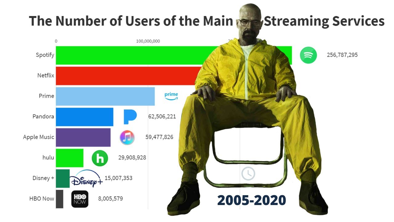 Most Popular Streaming Services - (2005 2020) - Monthly users