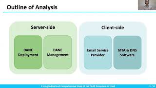 USENIX Security '20 - A Longitudinal and Comprehensive Study of the DANE Ecosystem in Email