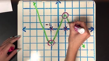 Algebra 2 Increasing/Decreasing Intervals
