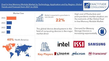Dual In-line Memory Module (DIMM) Market 2023 Latest Research | Exactitude Reports
