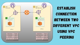 AWS - 20 - Establish Connection Between Two Different VPCs Using VPC Peering