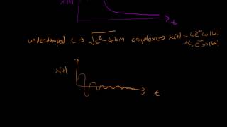 Unforced mass-spring systems review