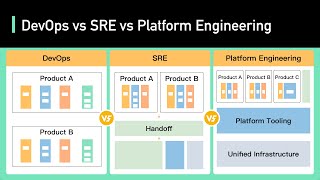 devops vs sre vs platform engineering | clear big misconceptions