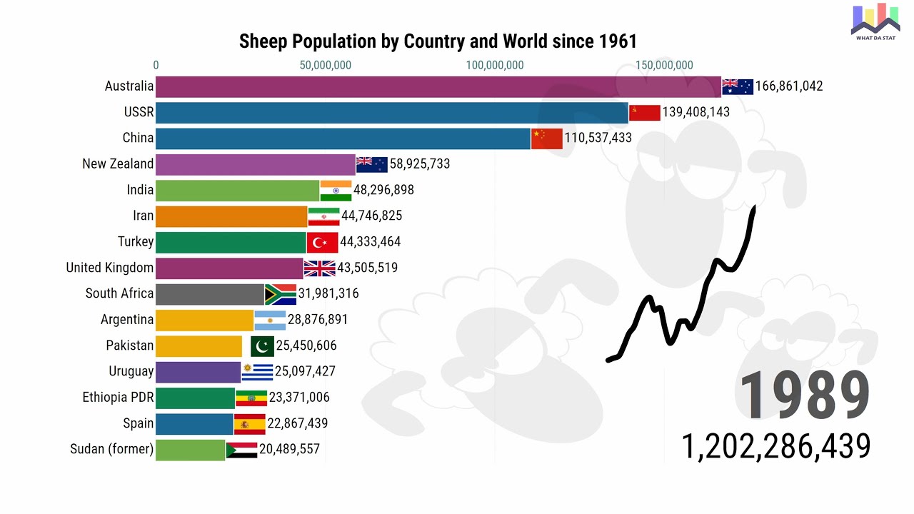 Sheep Population by Country and World since 1961