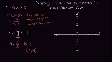 Graphing a line given its equation in slope-intercept form: fractional slope