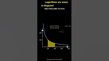Logarithms Are AREA in Disguise?! (Visual Math Proof!) #Math #Calculus #manim