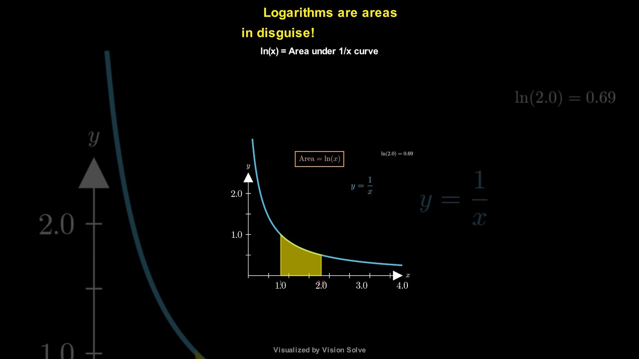 Logarithms Are AREA in Disguise?! (Visual Math Proof!) 